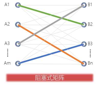 阻塞式矩阵.png